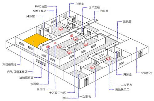 萬(wàn)級無(wú)菌室OBE-12