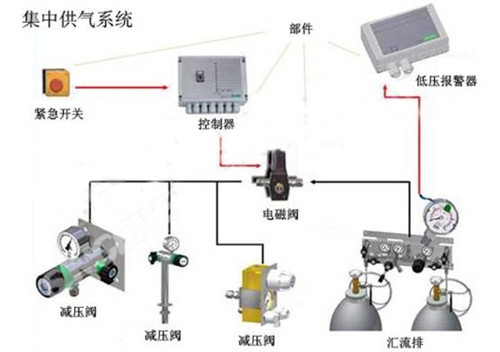 供氣系統OBE-8